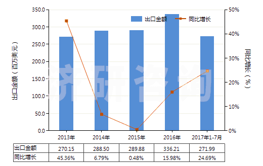 2013-2017年7月中國部分定向聚酯紗線（未加捻或捻度≤50轉(zhuǎn)/米）(HS54024600)出口總額及增速統(tǒng)計(jì)